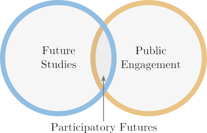 Participatory Futures Techniques